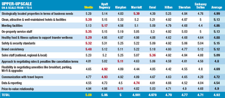 Upper Upscale Chart 